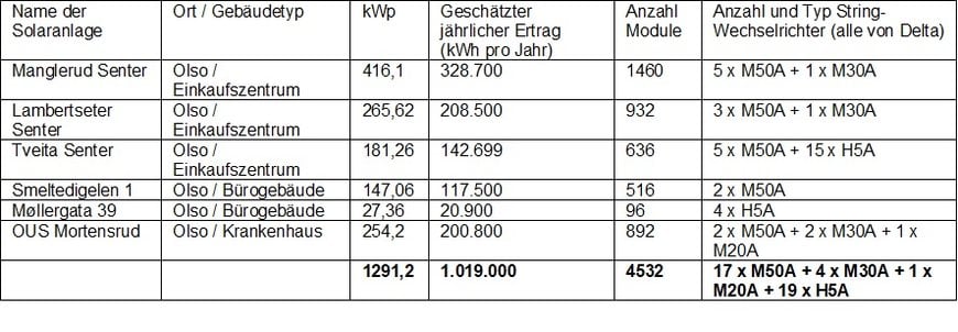 Die Wohnungsbaugenossenschaft Oslo investiert in ein PV-Aufdachprojekt mit insgesamt 1,29 MW mit Delta-Wechselrichtern